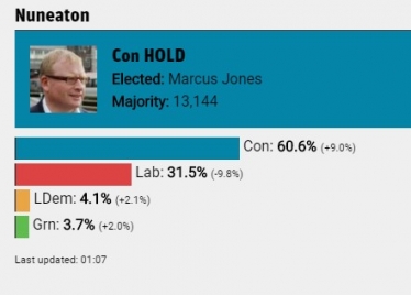 Full Result Election 12 December 2019